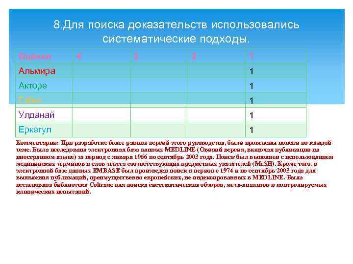 8. Для поиска доказательств использовались систематические подходы. Оценки 4 3 2 1 Альмира 1