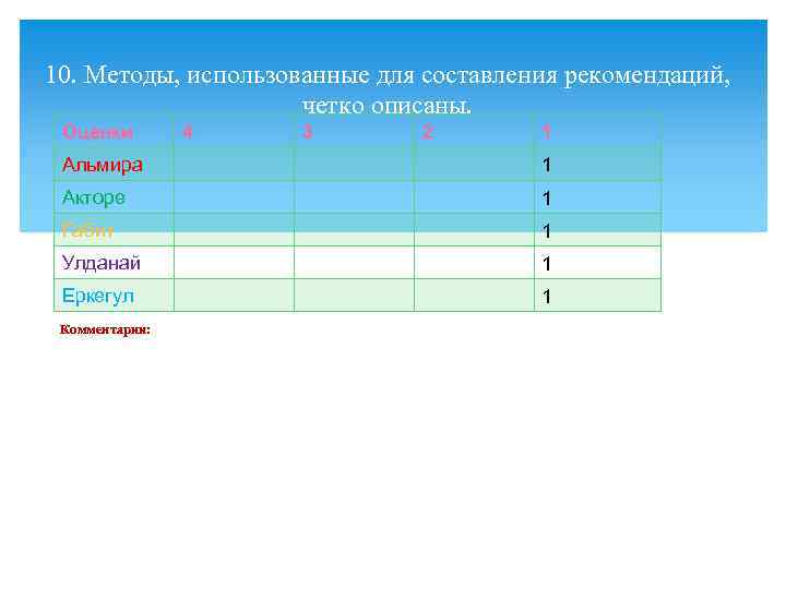 10. Методы, использованные для составления рекомендаций, четко описаны. Оценки 4 3 2 1 Альмира