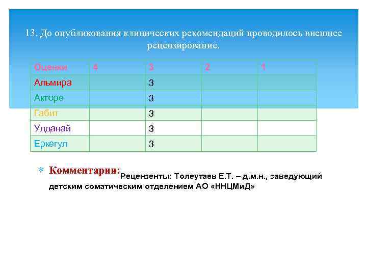 13. До опубликования клинических рекомендаций проводилось внешнее рецензирование. Оценки 4 3 Альмира 3 Габит