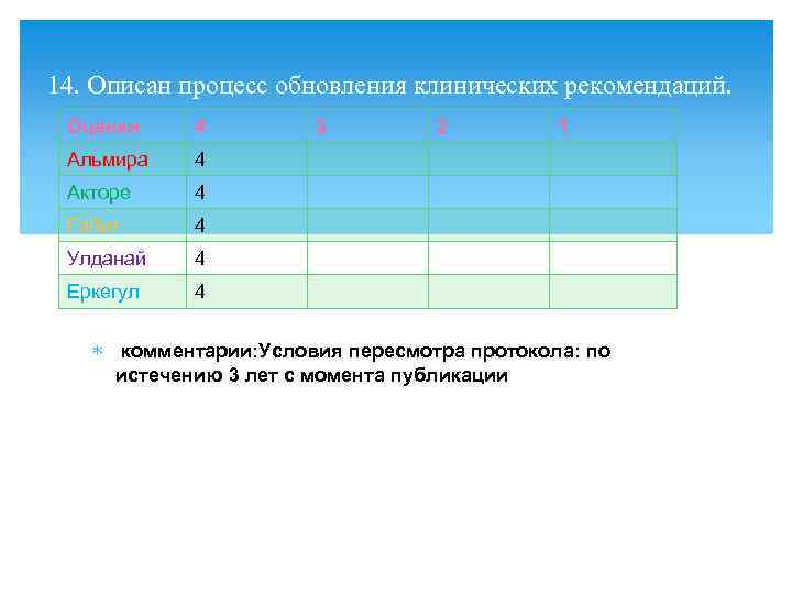 14. Описан процесс обновления клинических рекомендаций. Оценки 4 Альмира 4 Акторе 4 Габит 4