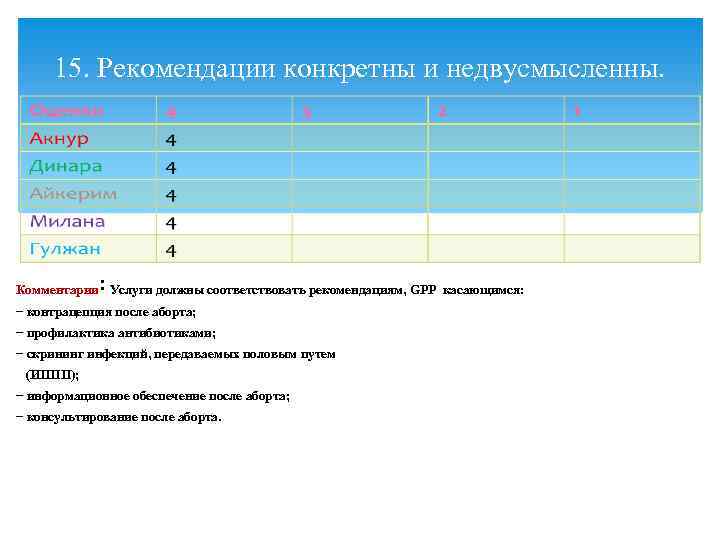 15. Рекомендации конкретны и недвусмысленны. Комментарии: Услуги должны соответствовать рекомендациям, GPP касающимся: − контрацепция