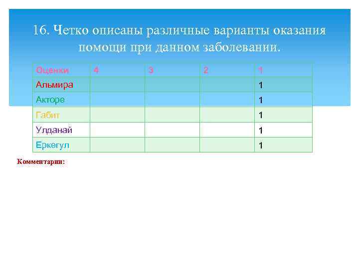 16. Четко описаны различные варианты оказания помощи при данном заболевании. Оценки 4 3 2