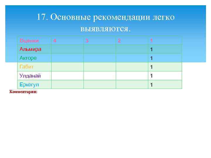 17. Основные рекомендации легко выявляются. Оценки 4 3 2 1 Альмира 1 Акторе 1