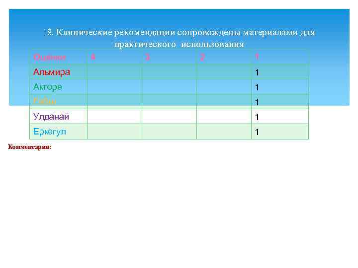 18. Клинические рекомендации сопровождены материалами для практического использования Оценки 4 3 2 1 Альмира