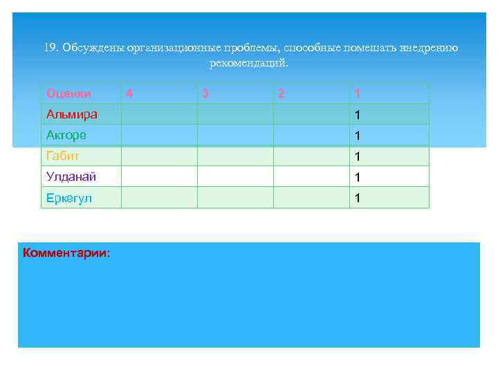 19. Обсуждены организационные проблемы, способные помешать внедрению рекомендаций. Оценки 4 3 2 1 Альмира