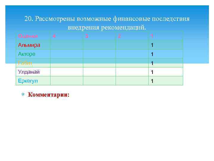 20. Рассмотрены возможные финансовые последствия внедрения рекомендаций. Оценки 4 3 2 1 Альмира 1