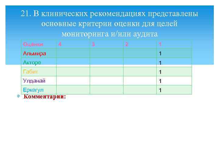 21. В клинических рекомендациях представлены основные критерии оценки для целей мониторинга и/или аудита Оценки