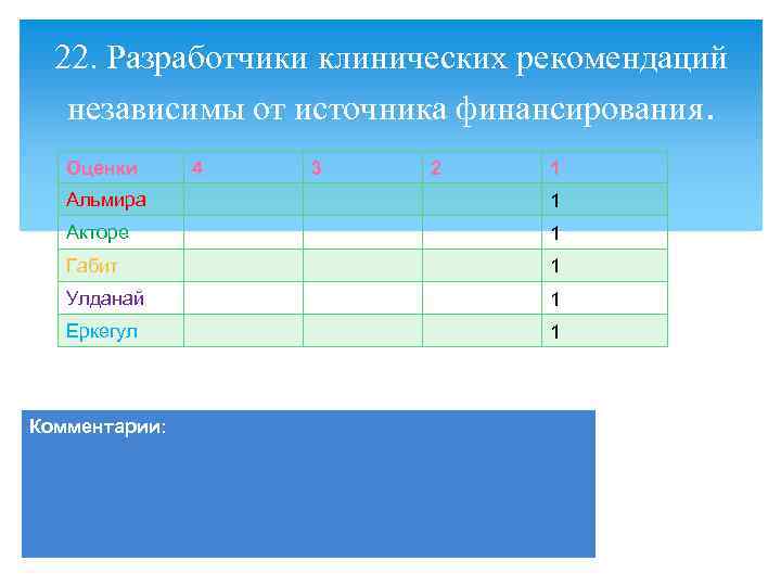 22. Разработчики клинических рекомендаций независимы от источника финансирования. Оценки 4 3 2 1 Альмира