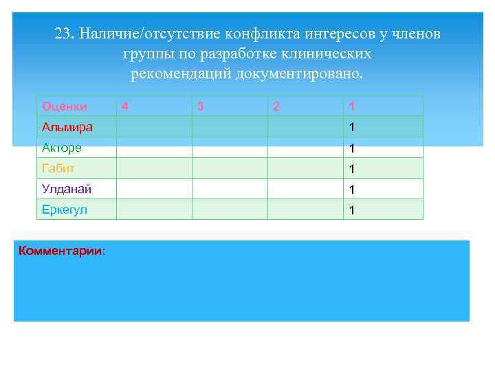 23. Наличие/отсутствие конфликта интересов у членов группы по разработке клинических рекомендаций документировано. Оценки 4