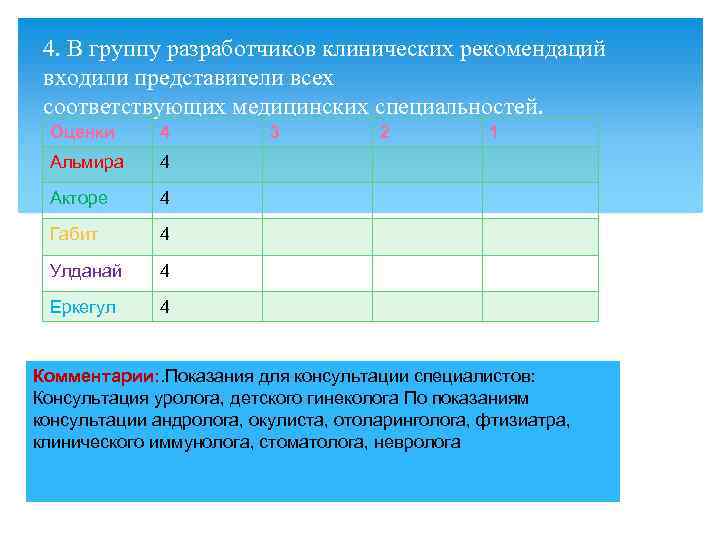 4. В группу разработчиков клинических рекомендаций входили представители всех соответствующих медицинских специальностей. Оценки 4