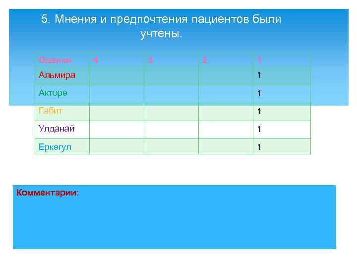 5. Мнения и предпочтения пациентов были учтены. Оценки 4 3 2 1 Альмира 1