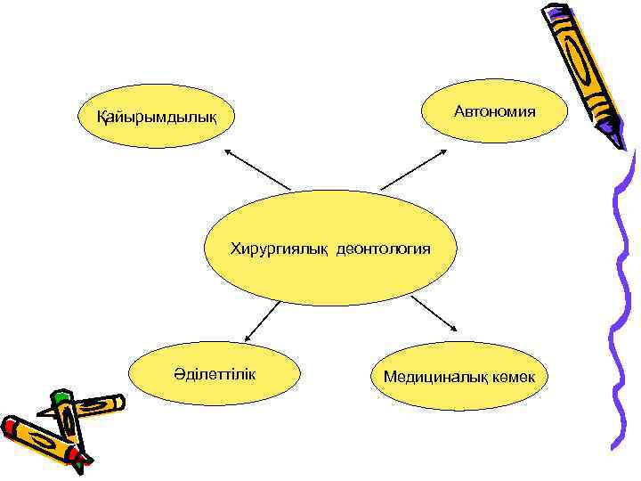 Автономия Қайырымдылық Хирургиялық деонтология Әділеттілік Медициналық көмек 