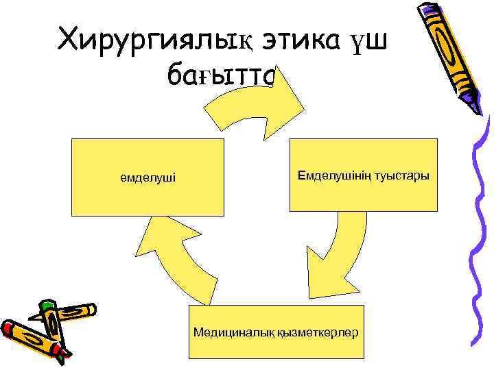 Хирургиялық этика үш бағытта емделуші Емделушінің туыстары Медициналық қызметкерлер 