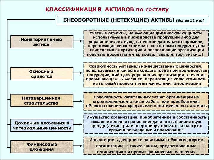 Классификация внеоборотных активов схема