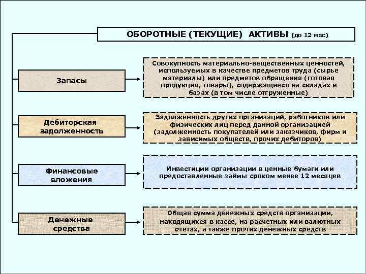 ОБОРОТНЫЕ (ТЕКУЩИЕ) АКТИВЫ (до 12 мес) Запасы Совокупность материально-вещественных ценностей, используемых в качестве предметов
