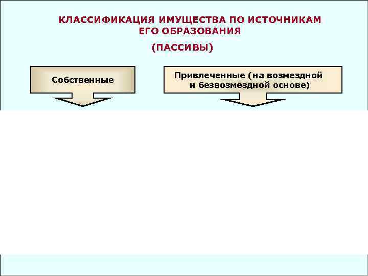 КЛАССИФИКАЦИЯ ИМУЩЕСТВА ПО ИСТОЧНИКАМ ЕГО ОБРАЗОВАНИЯ (ПАССИВЫ) Собственные Привлеченные (на возмездной и безвозмездной основе)