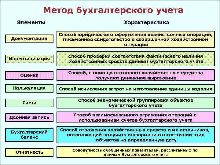 2 метод бухгалтерского учета и его основные элементы