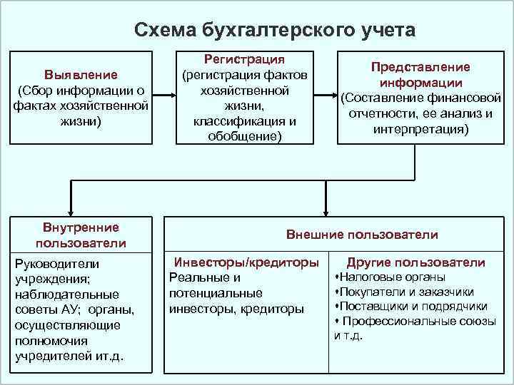 Схема регистрации и группировки фактов хозяйственной деятельности в бухгалтерском учете