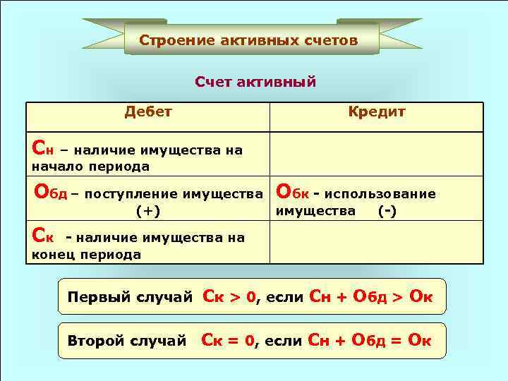 Строение активных счетов Счет активный Дебет Кредит Сн – наличие имущества на начало периода