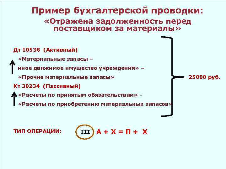 Пример бухгалтерской проводки: «Отражена задолженность перед поставщиком за материалы» Дт 10536 (Активный) «Материальные запасы