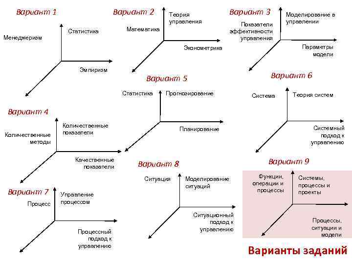 Вариант 1 Менеджеризм Вариант 2 Статистика Теория управления Математика Вариант 3 Показатели эффективности управления