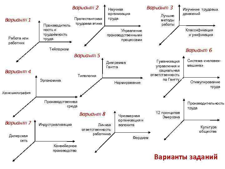 Вариант 2 Вариант 1 Работа или работник Производитель ность и трудоёмкость труда Протестантская трудовая