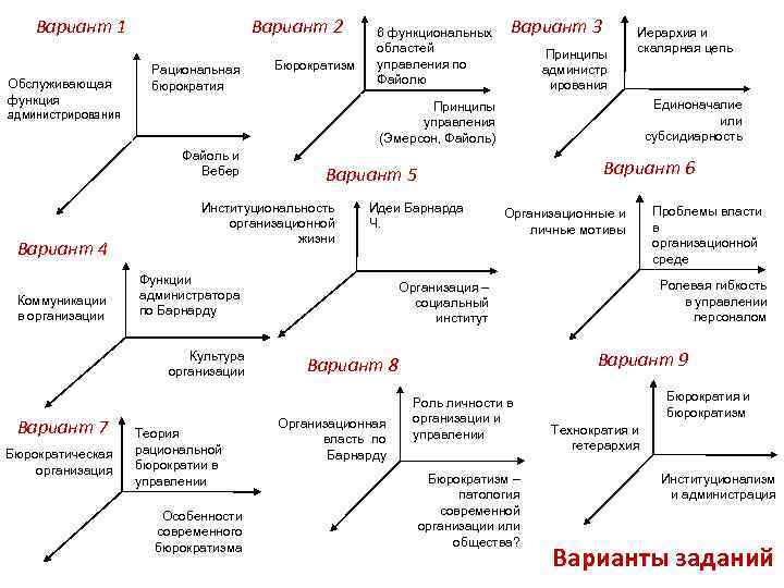 Вариант 1 Обслуживающая функция Вариант 2 Рациональная бюрократия Бюрократизм Файоль и Вебер Коммуникации в