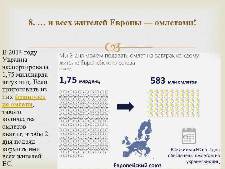 8. … и всех жителей Европы — омлетами! В 2014 году Украина экспортировала 1,