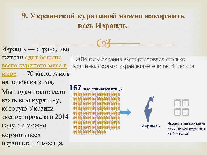 9. Украинской курятиной можно накормить весь Израиль — страна, чьи жители едят больше всего