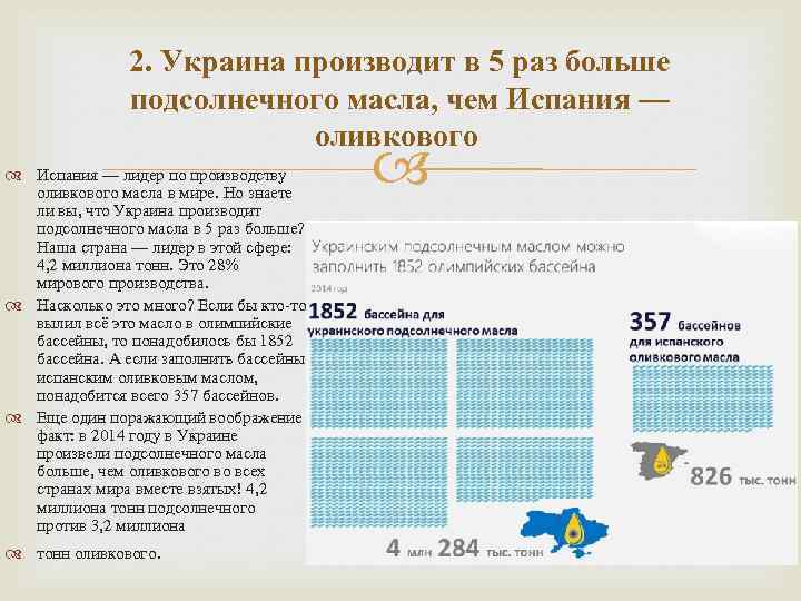 2. Украина производит в 5 раз больше подсолнечного масла, чем Испания — оливкового Испания