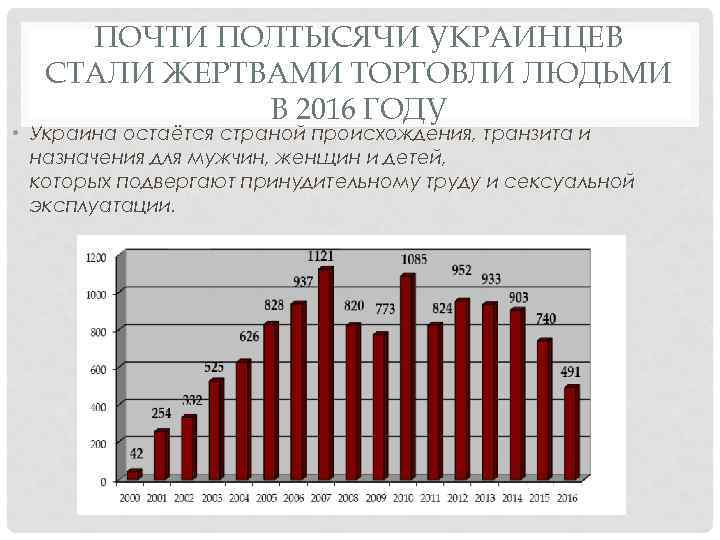 ПОЧТИ ПОЛТЫСЯЧИ УКРАИНЦЕВ СТАЛИ ЖЕРТВАМИ ТОРГОВЛИ ЛЮДЬМИ В 2016 ГОДУ • Украина остаётся страной