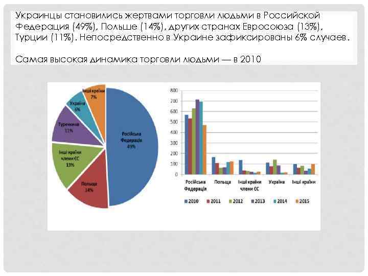 Украинцы становились жертвами торговли людьми в Российской Федерация (49%), Польше (14%), других странах Евросоюза