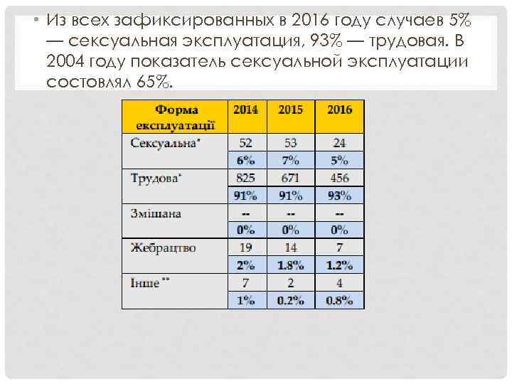  • Из всех зафиксированных в 2016 году случаев 5% — сексуальная эксплуатация, 93%