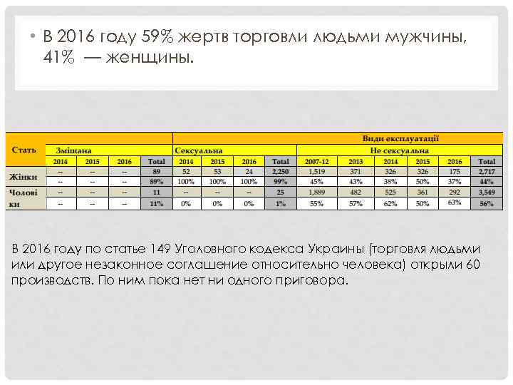  • В 2016 году 59% жертв торговли людьми мужчины, 41% — женщины. В