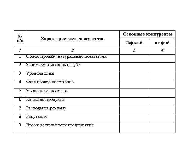 № п/п Характеристика конкурентов 1 1 2 Объем продаж, натуральные показатели 2 Занимаемая доля