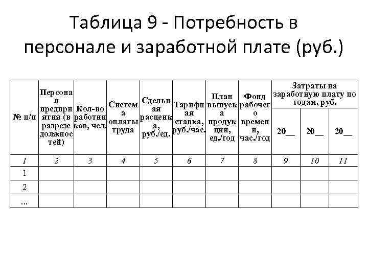 Таблица 9 - Потребность в персонале и заработной плате (руб. ) Персона План Сдельн