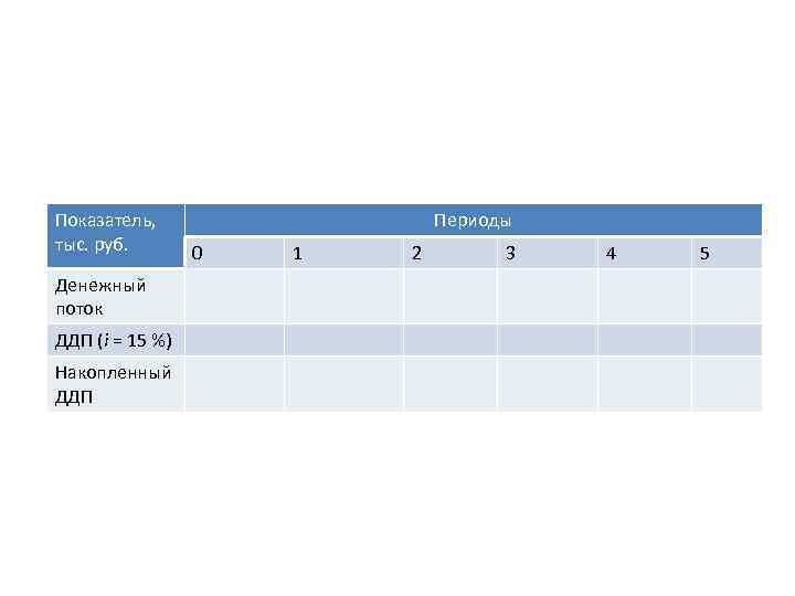 Показатель, тыс. руб. Денежный поток ДДП (i = 15 %) Накопленный ДДП Периоды 0