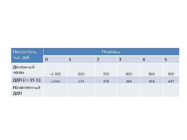 Показатель, тыс. руб. Периоды 0 1 2 3 4 5 Денежный поток – 1