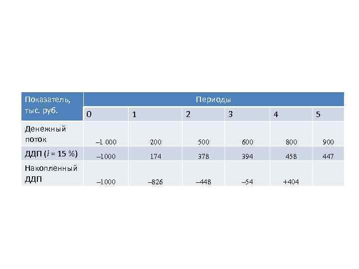 Показатель, тыс. руб. Периоды 0 1 2 3 4 5 Денежный поток – 1