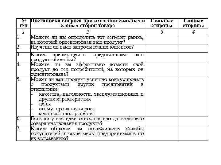 № Постановка вопроса при изучении сильных и Сильные п/п слабых сторон товара стороны 1