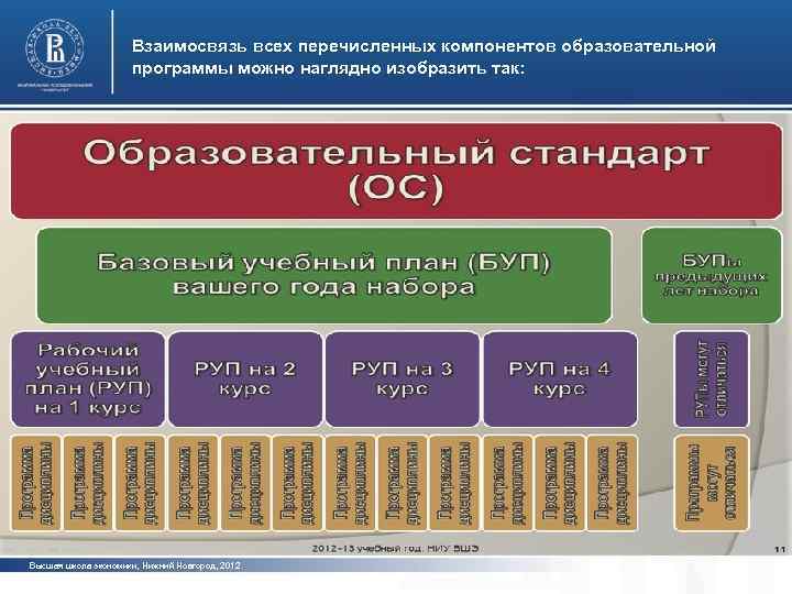 Взаимосвязь всех перечисленных компонентов образовательной программы можно наглядно изобразить так: Высшая школа экономики, Нижний
