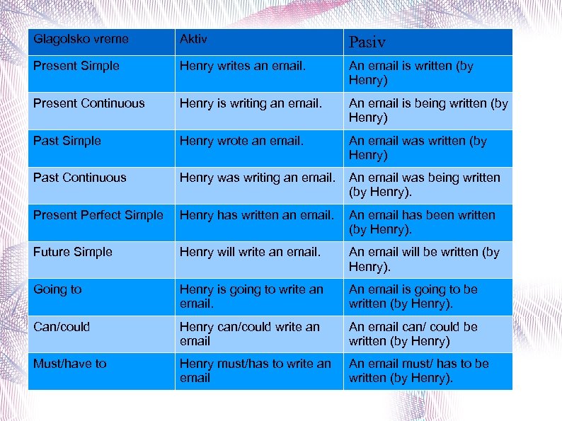 Glagolsko vreme Aktiv Pasiv Present Simple Henry writes an email. An email is written