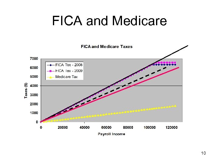 FICA and Medicare 10 