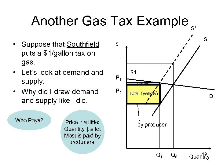 Another Gas Tax Example S' • Suppose that Southfield puts a $1/gallon tax on
