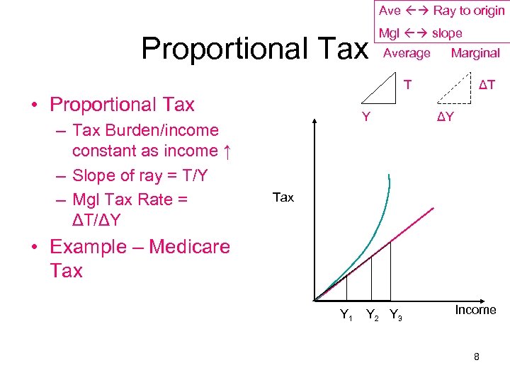 Ave Ray to origin Proportional Tax Mgl slope Average Marginal T • Proportional Tax
