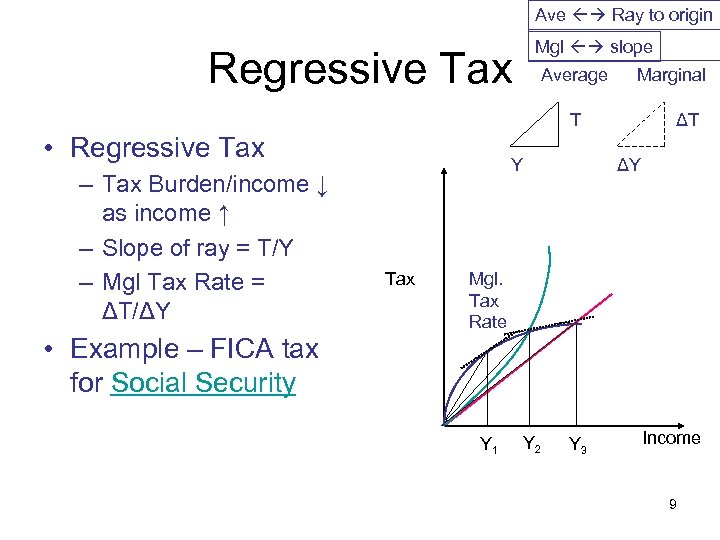 Ave Ray to origin Regressive Tax Mgl slope Average Marginal T • Regressive Tax