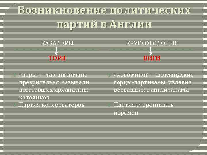 Возникновение политических партий в Англии КАВАЛЕРЫ ТОРИ КРУГЛОГОЛОВЫЕ ВИГИ «воры» – так англичане презрительно