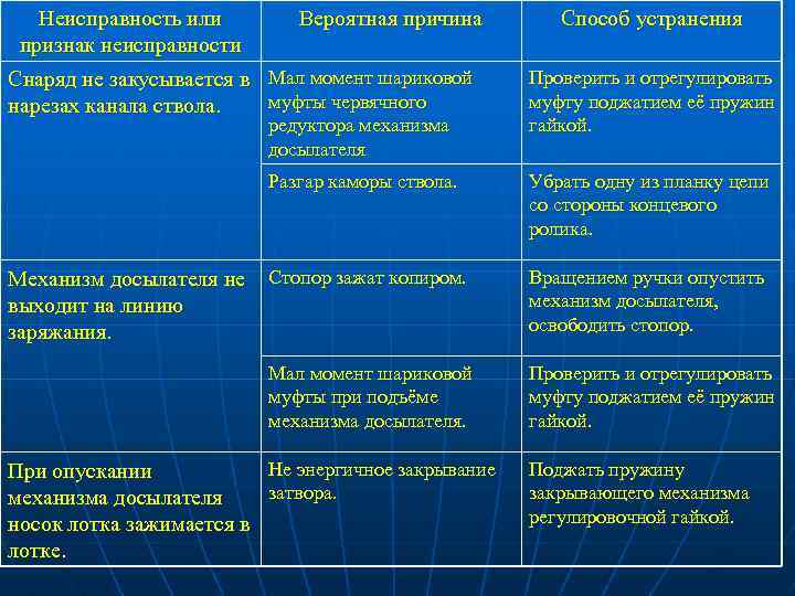 Неисправность или признак неисправности Вероятная причина Снаряд не закусывается в Мал момент шариковой муфты