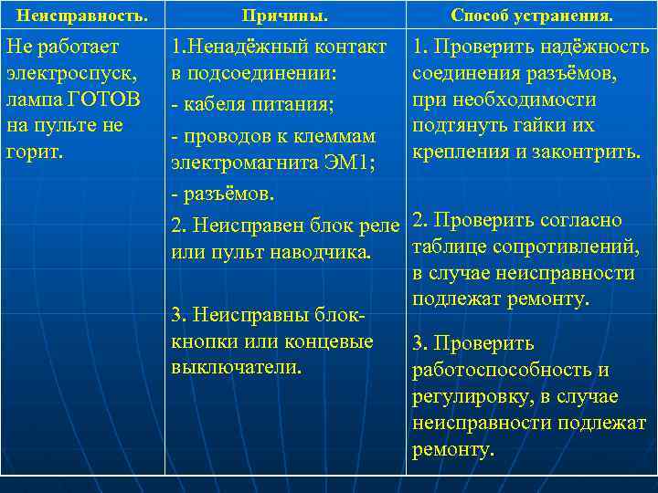 Неисправность. Не работает электроспуск, лампа ГОТОВ на пульте не горит. Причины. Способ устранения. 1.