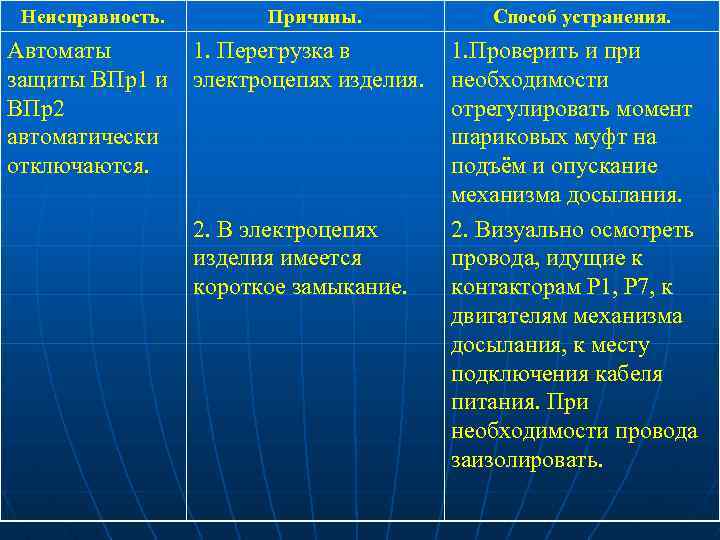 Неисправность. Автоматы защиты ВПр1 и ВПр2 автоматически отключаются. Причины. 1. Перегрузка в электроцепях изделия.